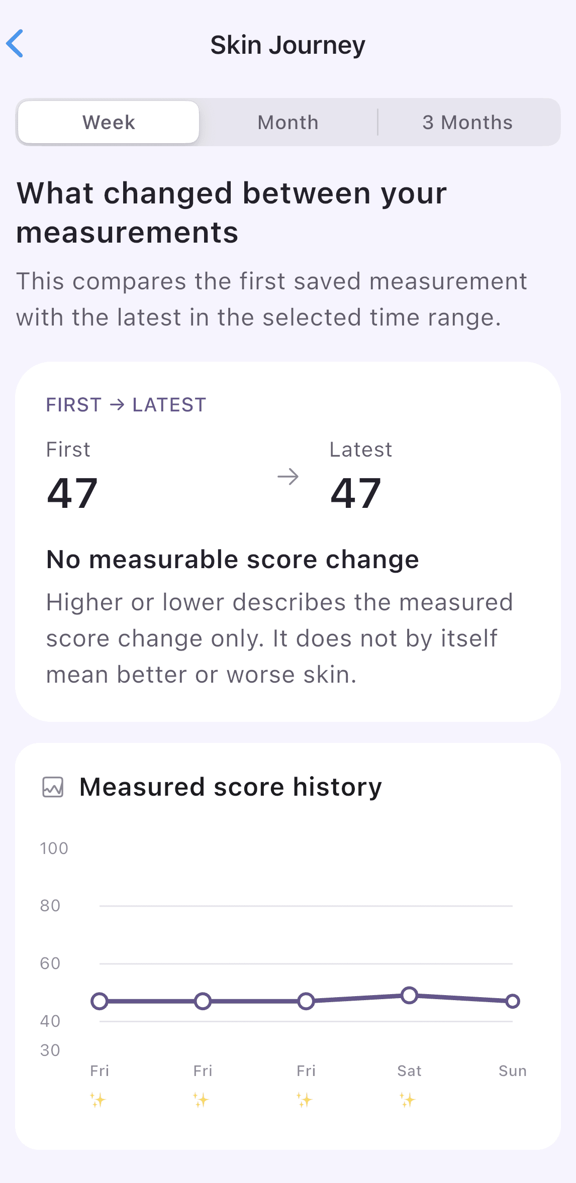 Captured Skin Journey comparison: 47 to 47, with no measurable score change